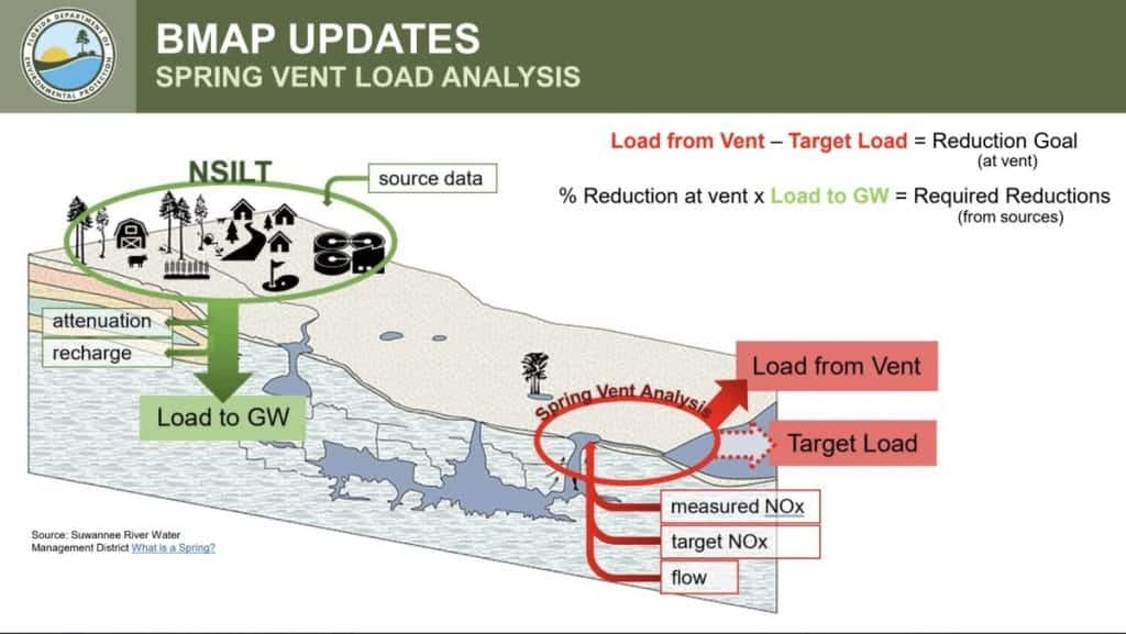 Screenshot 2024 10 16 at 5.51.29 PM In: BMAPS: Basin Management Action Plan; Nutrient Reduction and our aquifer. Oct. 28, 2 pm in Lake Butler | Our Santa Fe River, Inc. (OSFR) | Protecting the Santa Fe River